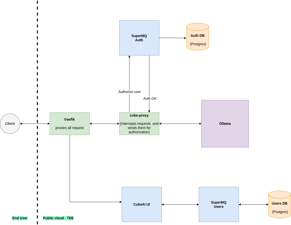 Cube AI auth and proxy flow