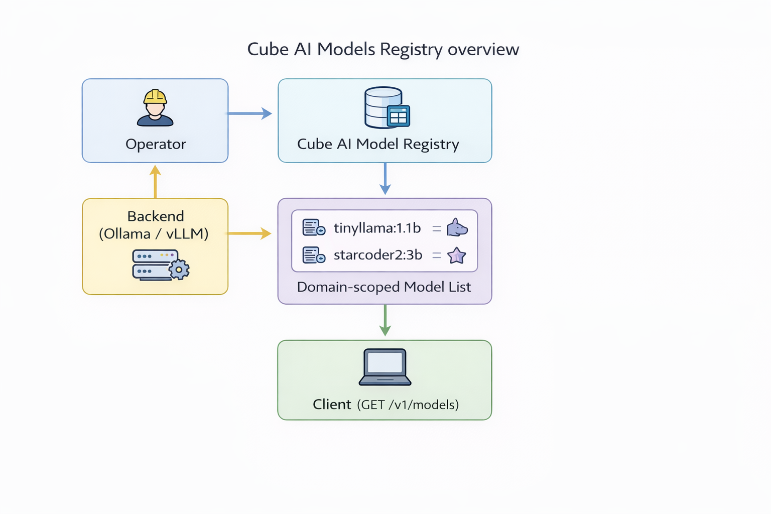 Cube AI models registry overview