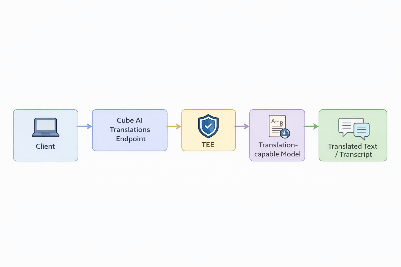 Cube AI translations flow