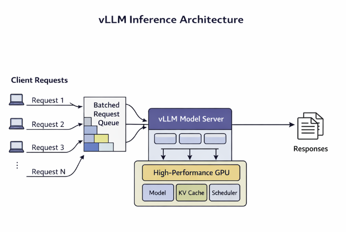vLLM inference architecture